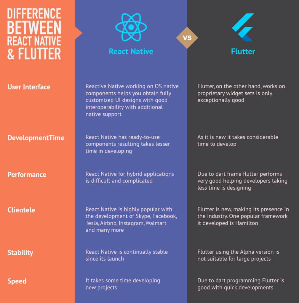 React Native vs Flutter | Flutter vs React Native (updated) - Which one