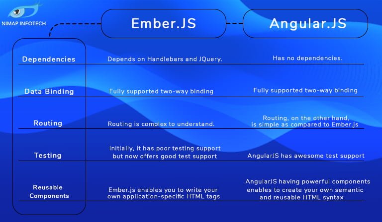 Ember.js and AngularJS