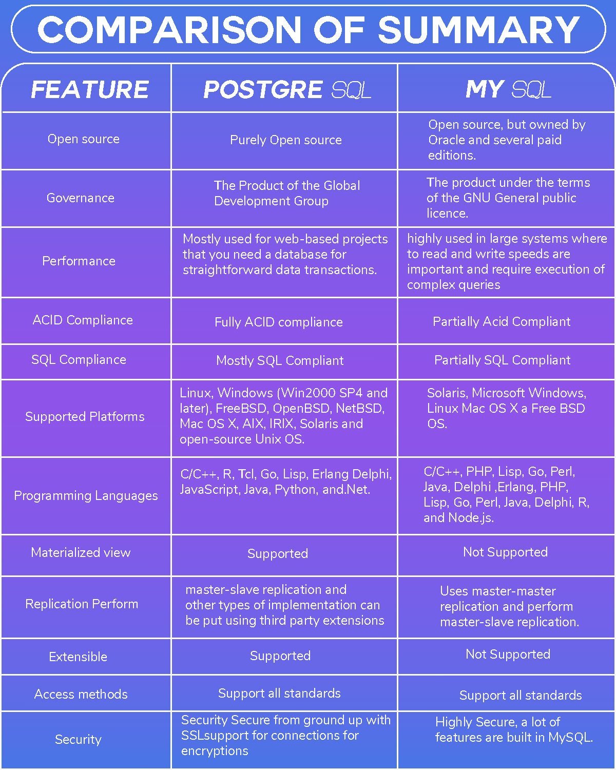 sql vs mysql on resume