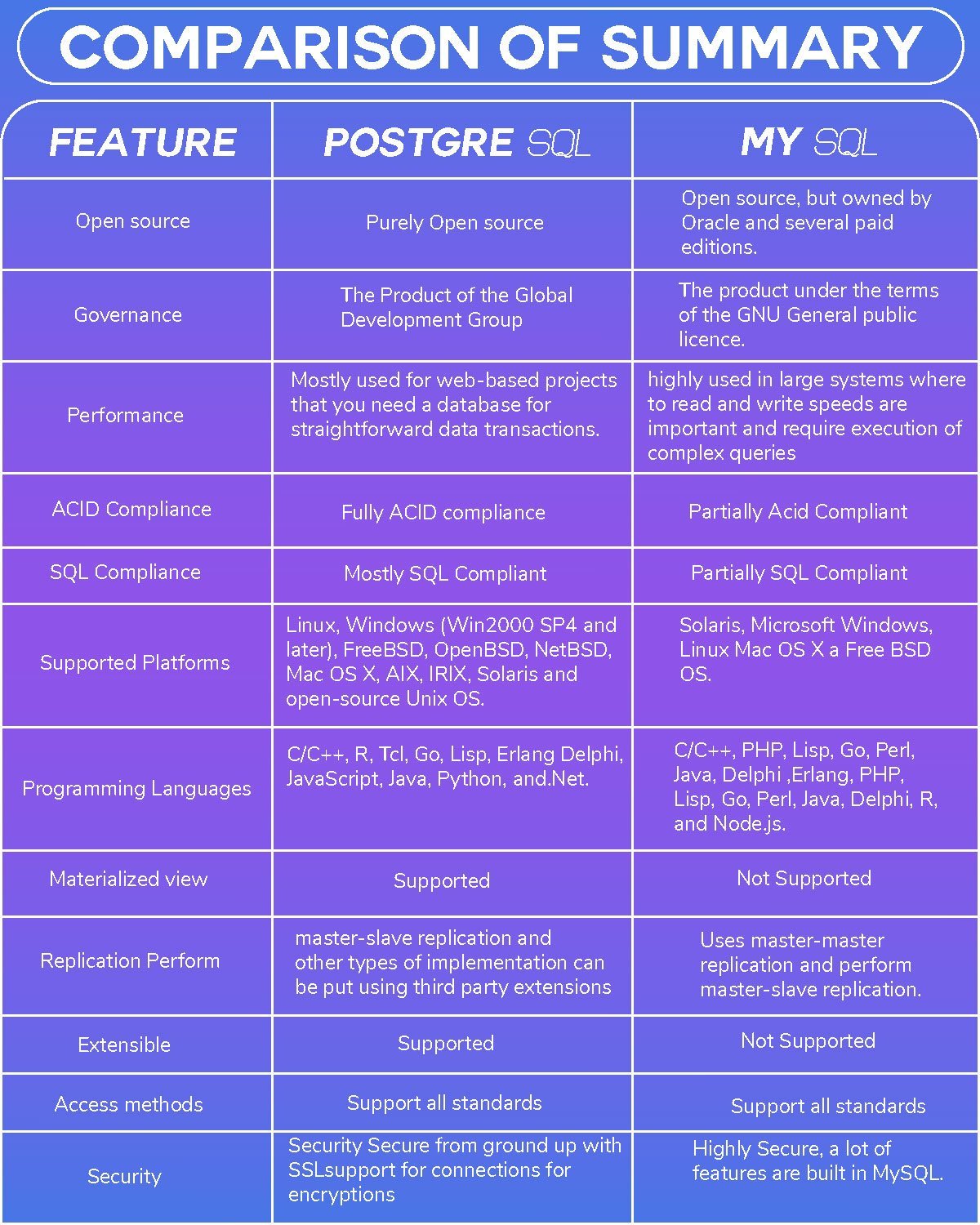 postgresql vs mysql diagram