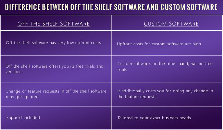 Custom software vs Off the shelf