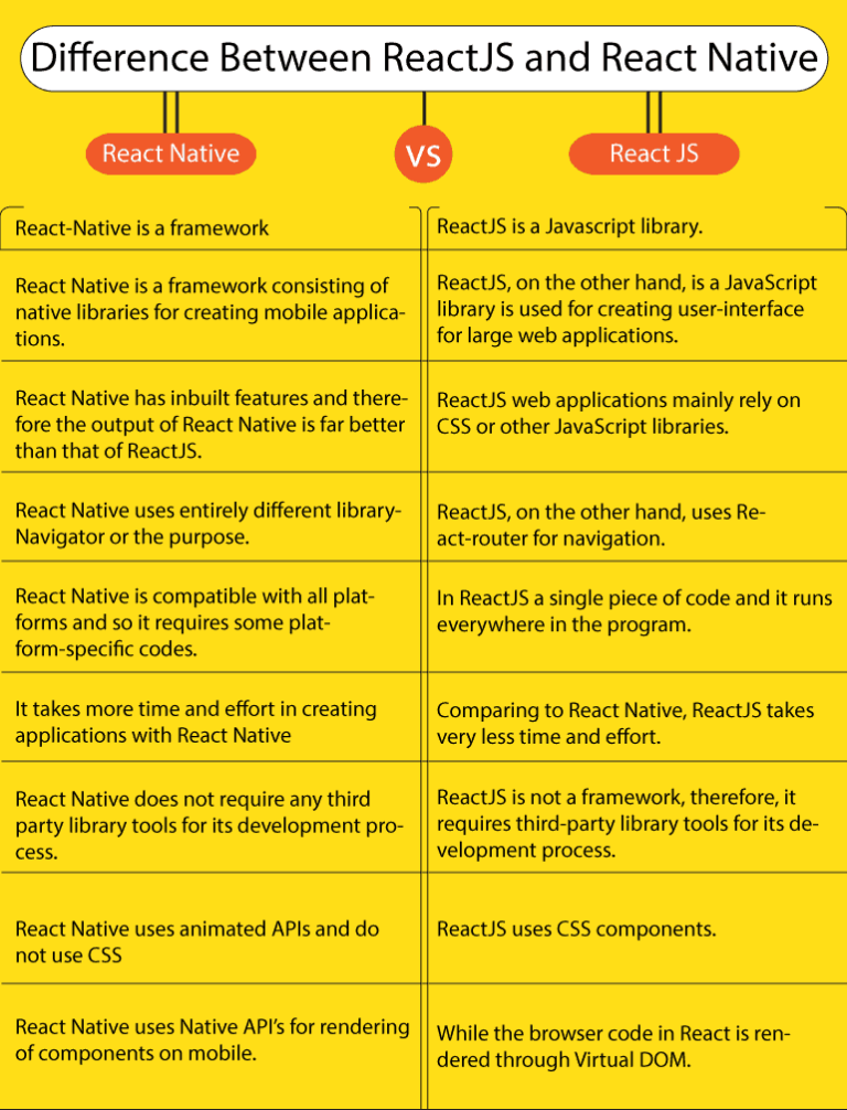 ReactJS Vs React Native : Comparing this technology- Nimap Infotech