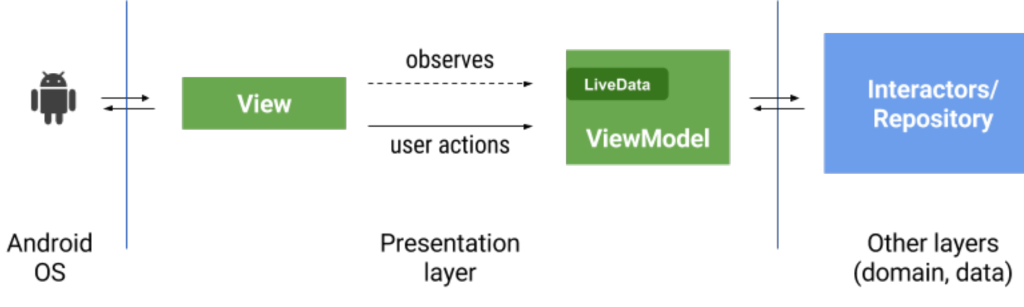 Live Data – Lifecycle Aware Component