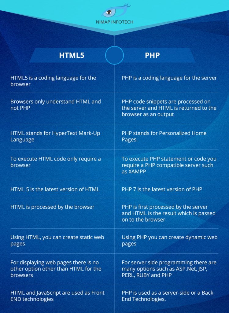 PHP vs html5