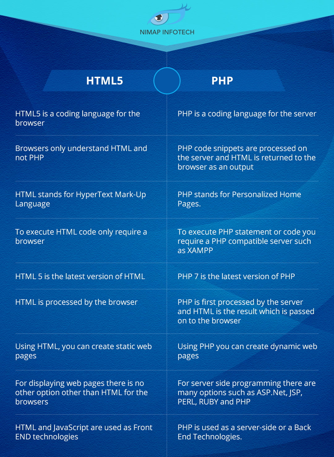 PHP vs HTML5 | Server Side Programming and Front End Programming