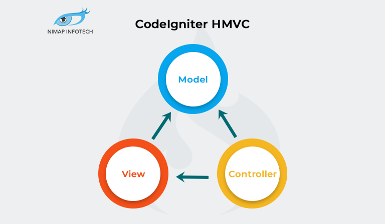 Codeigniter-HMVC
