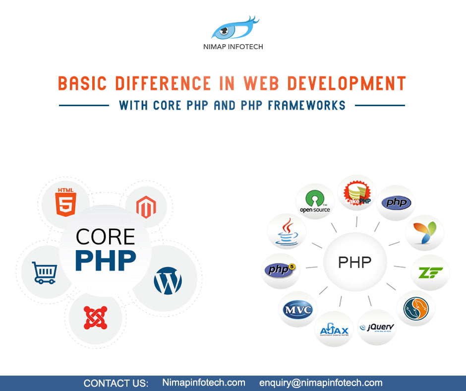 Basic difference in Web Development with Core PHP and PHP Frameworks
