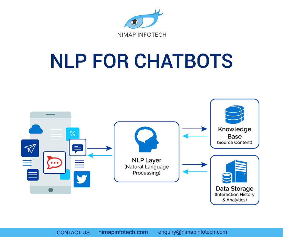 NLP for Chatbot