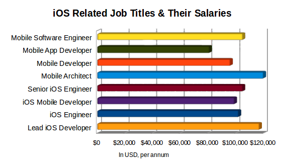 iOS Related Job & their Salaries