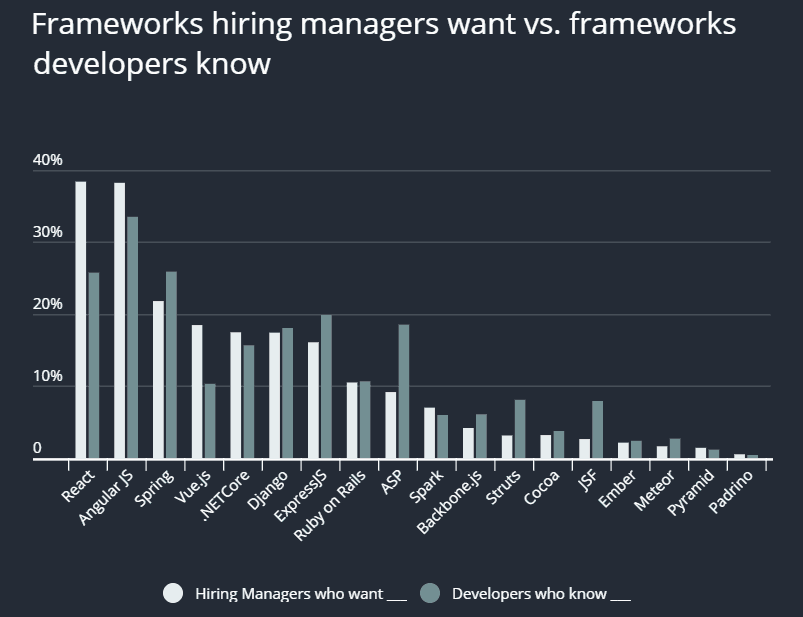 Statistics of how frameworks hiring managers wnat vs. frameworks developers know