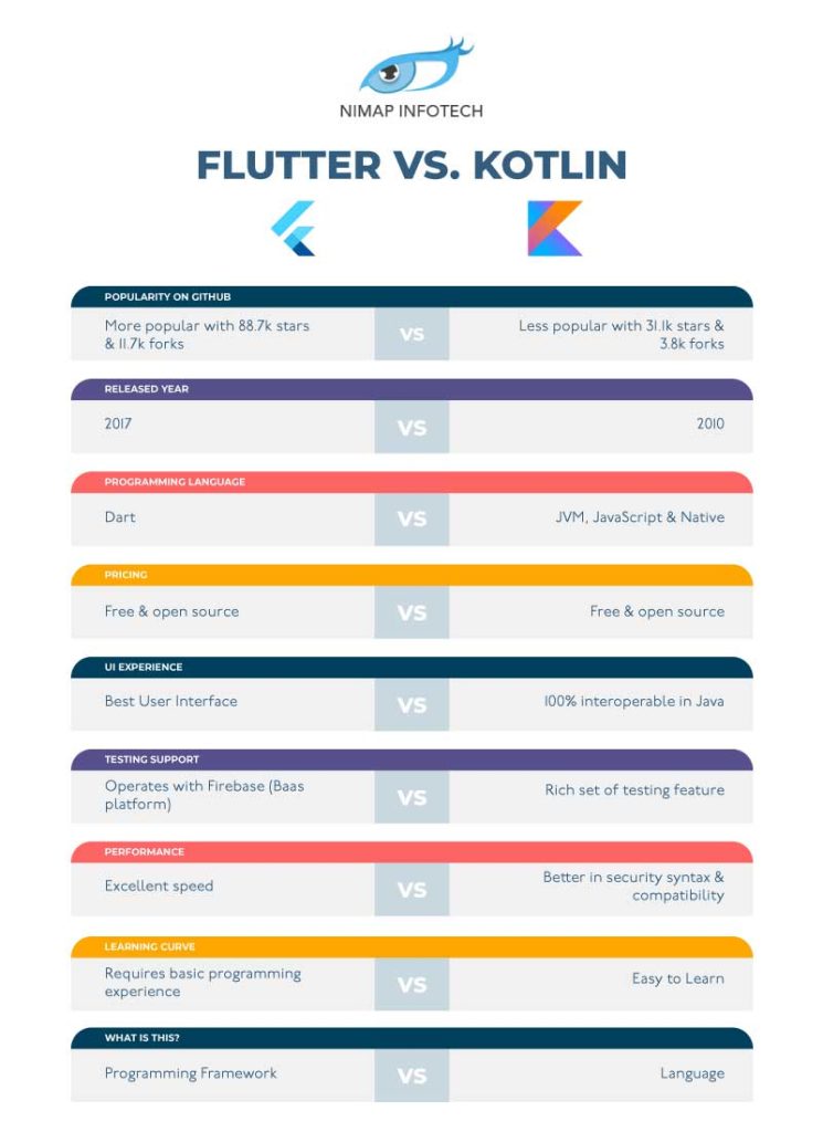 Kotlin vs Flutter | Flutter vs Kotlin: Difference Between